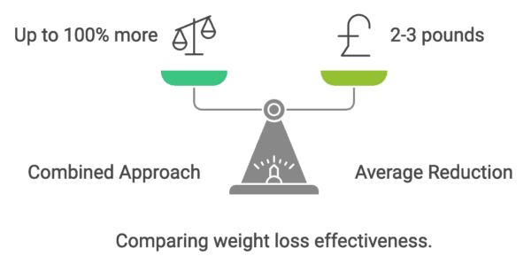 Up to 100% more weight loss over 12 weeks when combined with diet and exercise